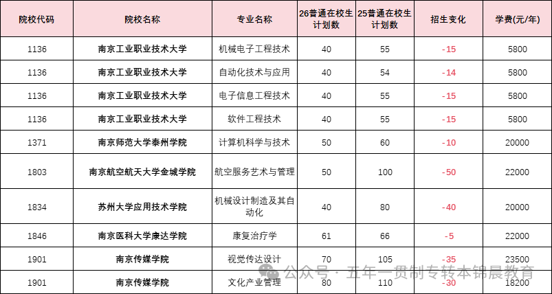 锦晨教育发布2026年五年一贯制高职“专转本”（非师范类）计划变化